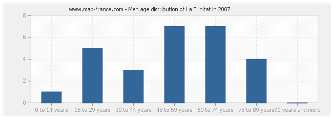 Men age distribution of La Trinitat in 2007